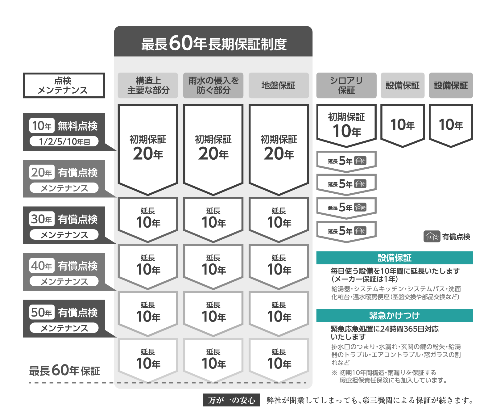 長期保証制度